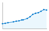 Grafico andamento storico popolazione Comune di Bariano (BG)