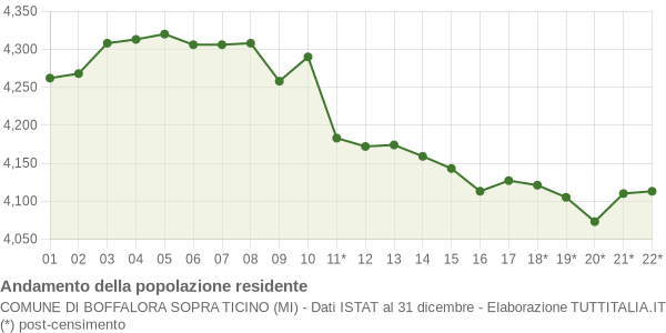 Andamento popolazione Comune di Boffalora sopra Ticino (MI)