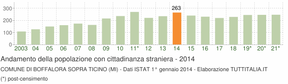 Grafico andamento popolazione stranieri Comune di Boffalora sopra Ticino (MI)