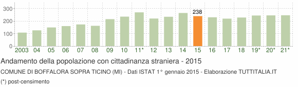 Grafico andamento popolazione stranieri Comune di Boffalora sopra Ticino (MI)