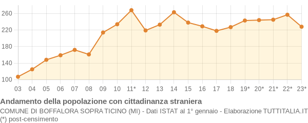 Andamento popolazione stranieri Comune di Boffalora sopra Ticino (MI)