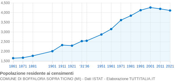 Grafico andamento storico popolazione Comune di Boffalora sopra Ticino (MI)