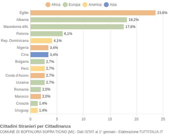 Grafico cittadinanza stranieri - Boffalora sopra Ticino 2005