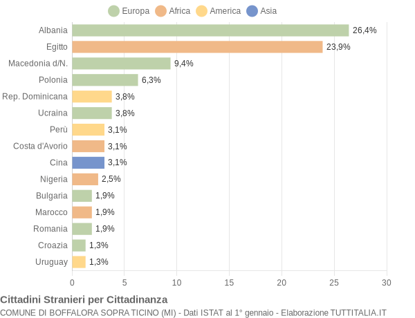 Grafico cittadinanza stranieri - Boffalora sopra Ticino 2006