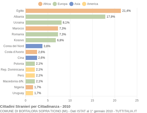 Grafico cittadinanza stranieri - Boffalora sopra Ticino 2010