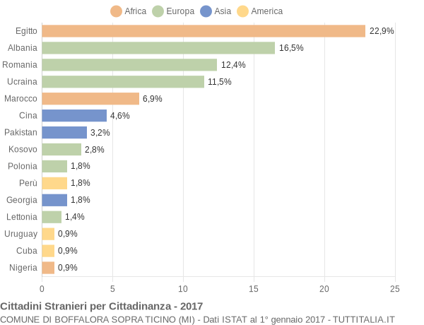 Grafico cittadinanza stranieri - Boffalora sopra Ticino 2017