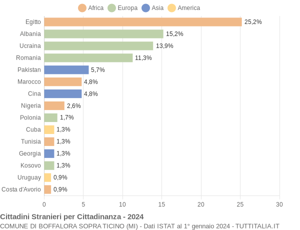 Grafico cittadinanza stranieri - Boffalora sopra Ticino 2024