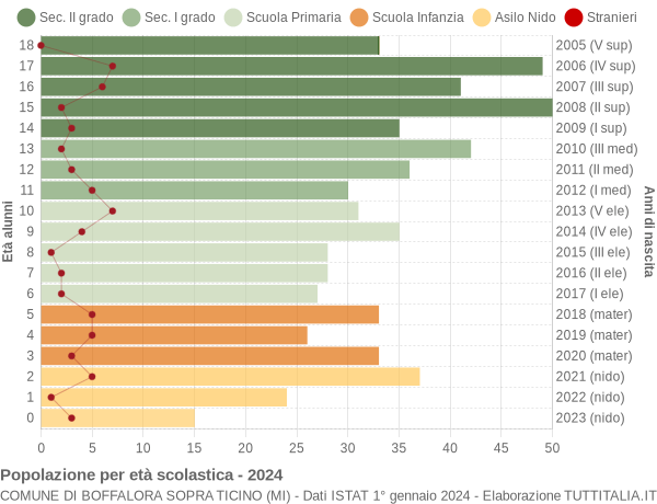 Grafico Popolazione in età scolastica - Boffalora sopra Ticino 2024