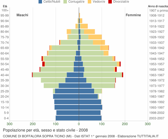 Grafico Popolazione per età, sesso e stato civile Comune di Boffalora sopra Ticino (MI)