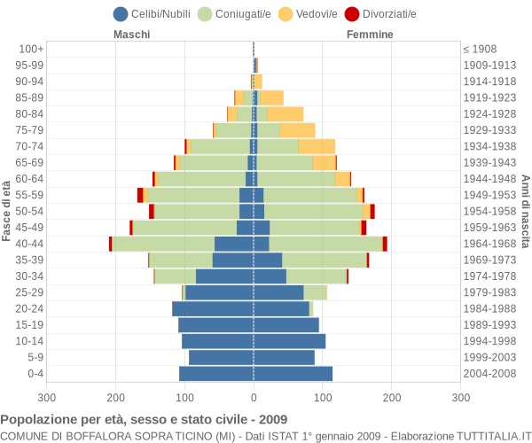 Grafico Popolazione per età, sesso e stato civile Comune di Boffalora sopra Ticino (MI)