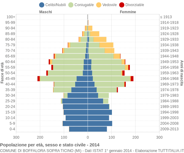 Grafico Popolazione per età, sesso e stato civile Comune di Boffalora sopra Ticino (MI)