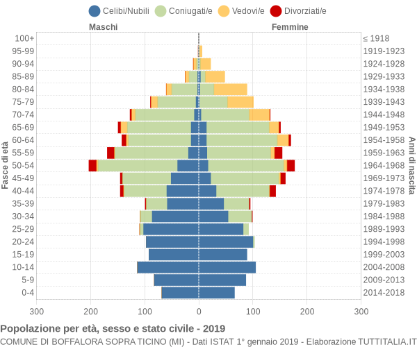 Grafico Popolazione per età, sesso e stato civile Comune di Boffalora sopra Ticino (MI)