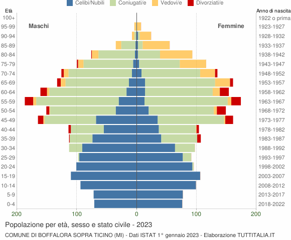 Grafico Popolazione per età, sesso e stato civile Comune di Boffalora sopra Ticino (MI)