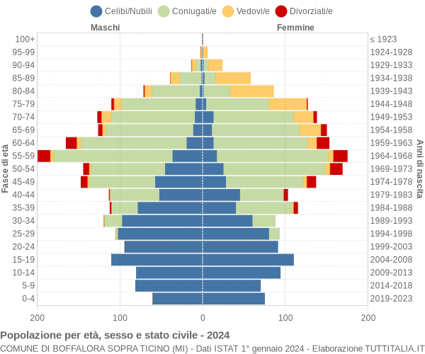 Grafico Popolazione per età, sesso e stato civile Comune di Boffalora sopra Ticino (MI)