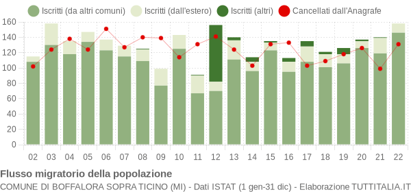 Flussi migratori della popolazione Comune di Boffalora sopra Ticino (MI)