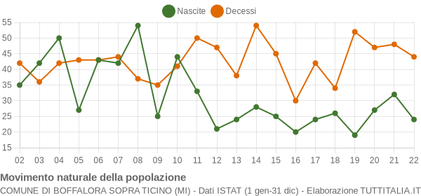 Grafico movimento naturale della popolazione Comune di Boffalora sopra Ticino (MI)