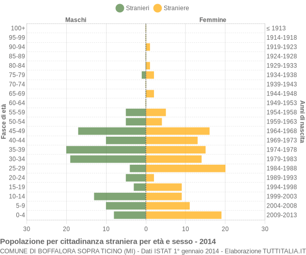 Grafico cittadini stranieri - Boffalora sopra Ticino 2014