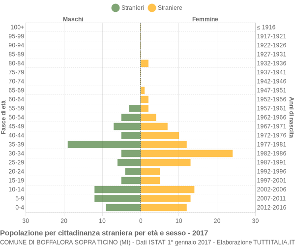 Grafico cittadini stranieri - Boffalora sopra Ticino 2017