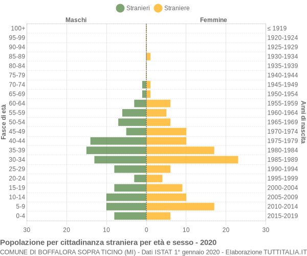 Grafico cittadini stranieri - Boffalora sopra Ticino 2020