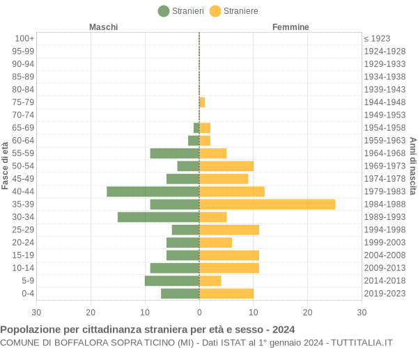 Grafico cittadini stranieri - Boffalora sopra Ticino 2024