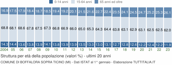 Grafico struttura della popolazione Comune di Boffalora sopra Ticino (MI)