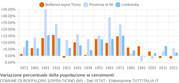 Grafico variazione percentuale della popolazione Comune di Boffalora sopra Ticino (MI)