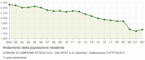 Andamento popolazione Comune di Campione d'Italia (CO)