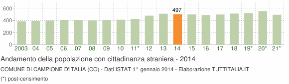 Grafico andamento popolazione stranieri Comune di Campione d'Italia (CO)