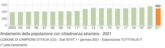 Grafico andamento popolazione stranieri Comune di Campione d'Italia (CO)