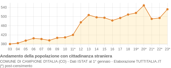 Andamento popolazione stranieri Comune di Campione d'Italia (CO)