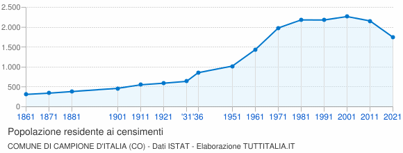 Grafico andamento storico popolazione Comune di Campione d'Italia (CO)