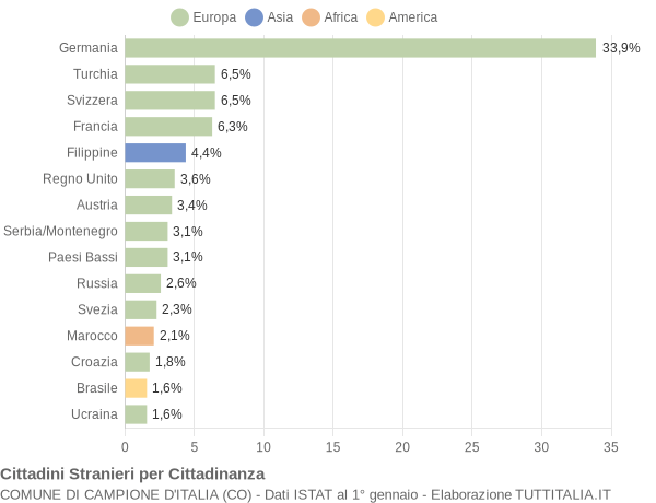 Grafico cittadinanza stranieri - Campione d'Italia 2004