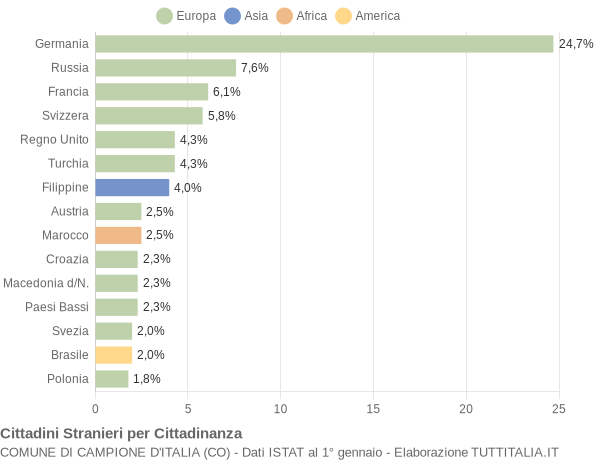 Grafico cittadinanza stranieri - Campione d'Italia 2008