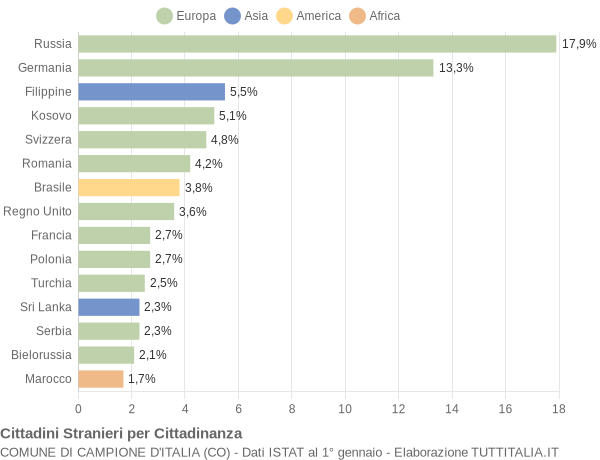 Grafico cittadinanza stranieri - Campione d'Italia 2012