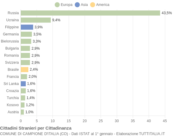 Grafico cittadinanza stranieri - Campione d'Italia 2021