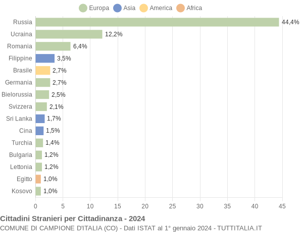 Grafico cittadinanza stranieri - Campione d'Italia 2024