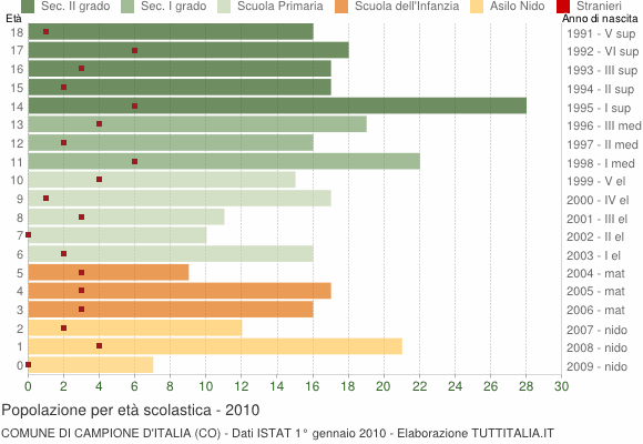 Grafico Popolazione in età scolastica - Campione d'Italia 2010
