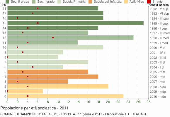 Grafico Popolazione in età scolastica - Campione d'Italia 2011