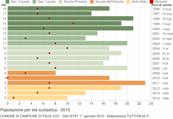 Grafico Popolazione in età scolastica - Campione d'Italia 2015