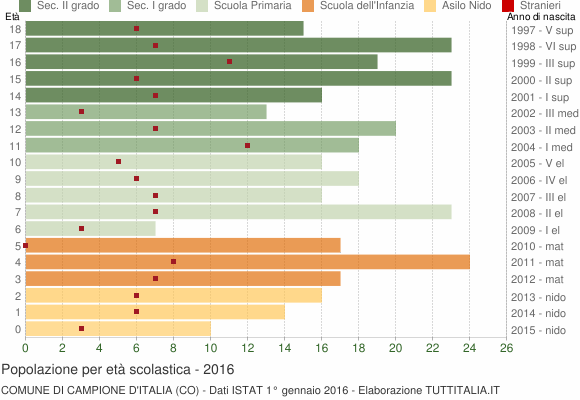 Grafico Popolazione in età scolastica - Campione d'Italia 2016