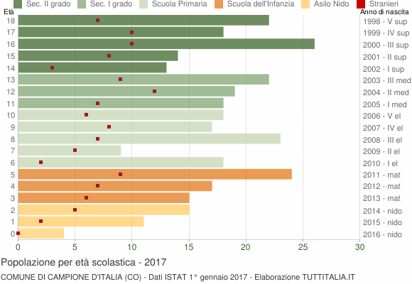 Grafico Popolazione in età scolastica - Campione d'Italia 2017