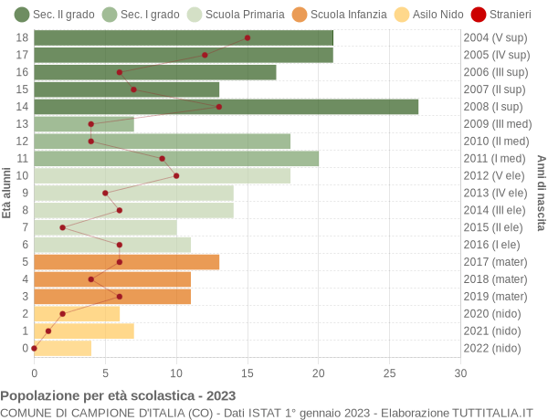 Grafico Popolazione in età scolastica - Campione d'Italia 2023