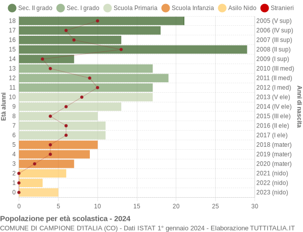 Grafico Popolazione in età scolastica - Campione d'Italia 2024