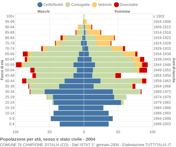 Grafico Popolazione per età, sesso e stato civile Comune di Campione d'Italia (CO)