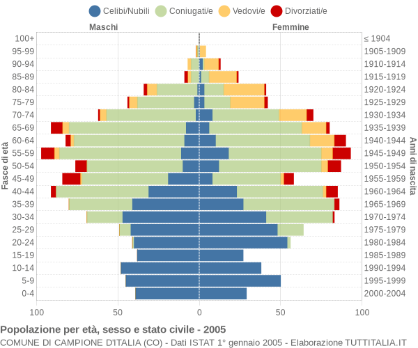 Grafico Popolazione per età, sesso e stato civile Comune di Campione d'Italia (CO)