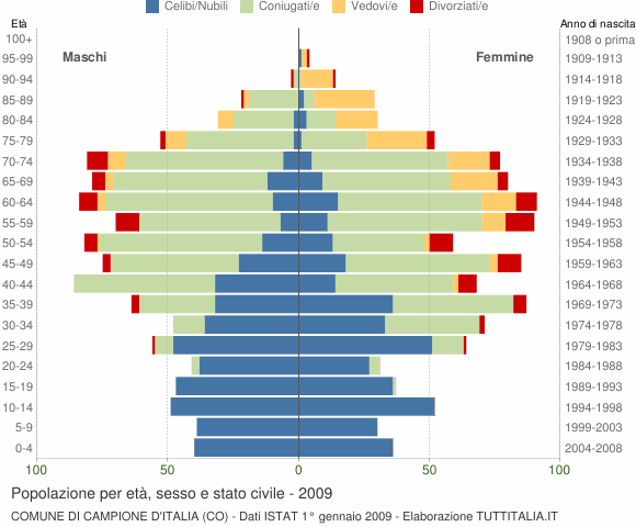 Grafico Popolazione per età, sesso e stato civile Comune di Campione d'Italia (CO)