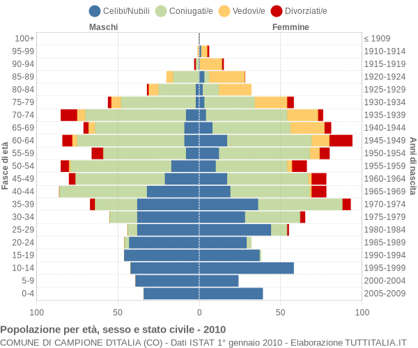 Grafico Popolazione per età, sesso e stato civile Comune di Campione d'Italia (CO)