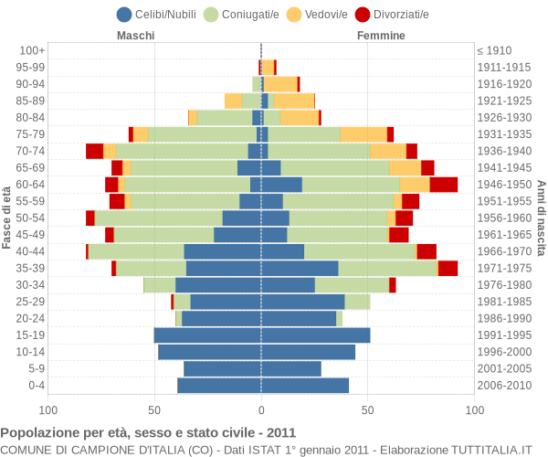 Grafico Popolazione per età, sesso e stato civile Comune di Campione d'Italia (CO)