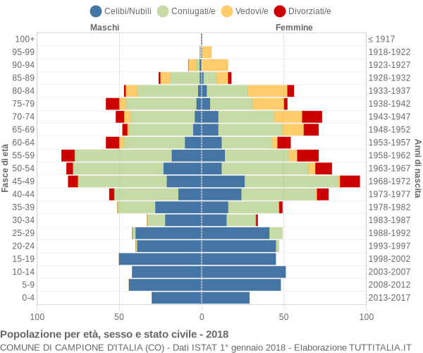 Grafico Popolazione per età, sesso e stato civile Comune di Campione d'Italia (CO)