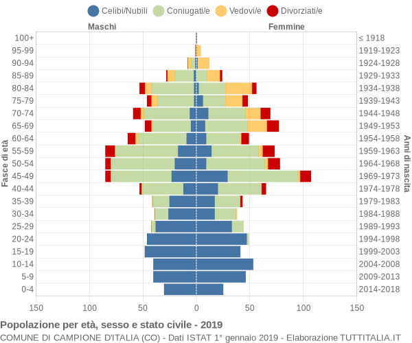 Grafico Popolazione per età, sesso e stato civile Comune di Campione d'Italia (CO)